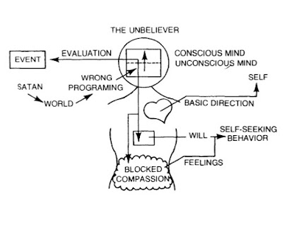 Fig. 1 (a): Diagram of Crabb's Functional Portrait of the Mind for the Non-Christian