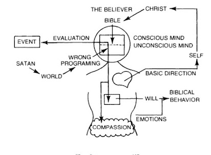 Fig. 1 (b): Diagram of Crabb's Functional Portrait of the Mind for the Christian