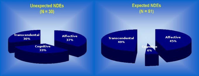 Pie chart of the components unexpected versus expected NDEs