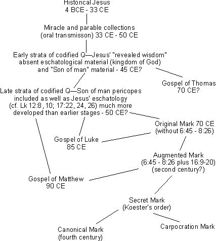 Chronological evolution of the Gospel of Mark