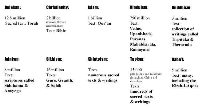 Table of major religions: sacred texts and number of adherents.